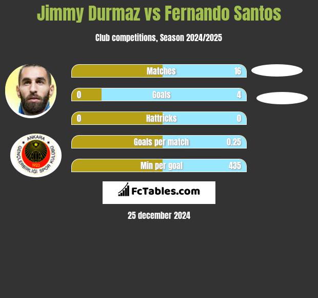 Jimmy Durmaz vs Fernando Santos h2h player stats