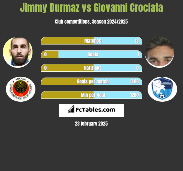 Jimmy Durmaz vs Giovanni Crociata h2h player stats