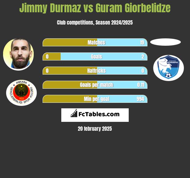 Jimmy Durmaz vs Guram Giorbelidze h2h player stats