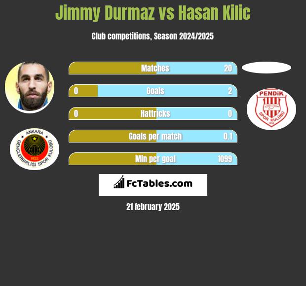 Jimmy Durmaz vs Hasan Kilic h2h player stats