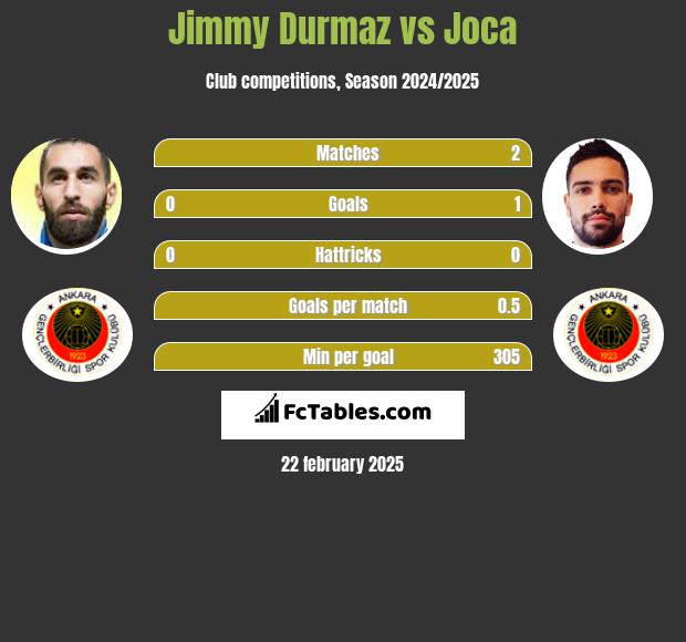 Jimmy Durmaz vs Joca h2h player stats