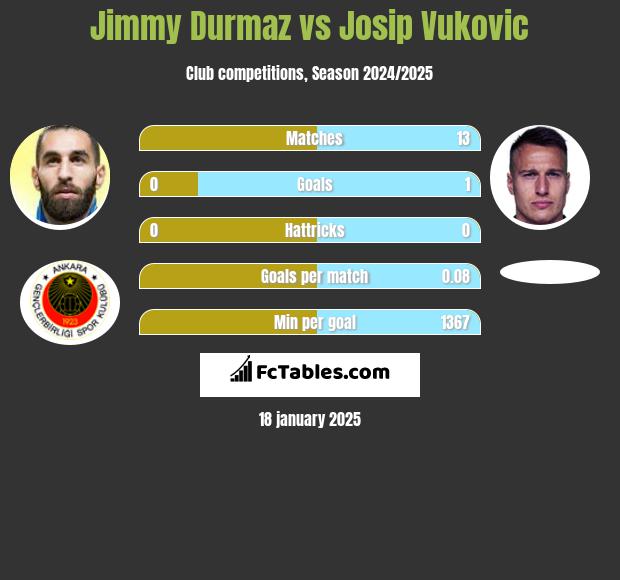 Jimmy Durmaz vs Josip Vukovic h2h player stats