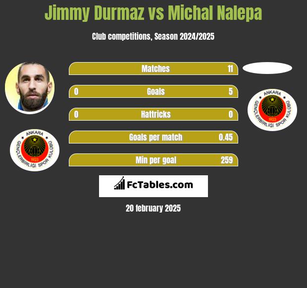 Jimmy Durmaz vs Michał Nalepa h2h player stats