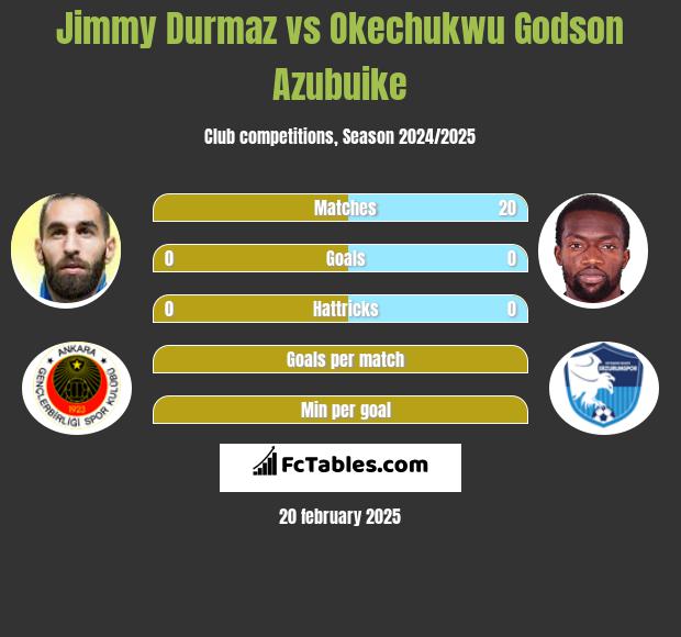 Jimmy Durmaz vs Okechukwu Godson Azubuike h2h player stats