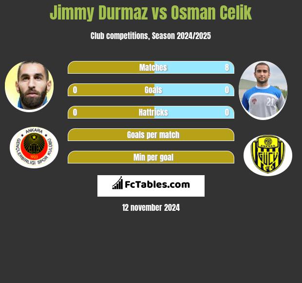 Jimmy Durmaz vs Osman Celik h2h player stats