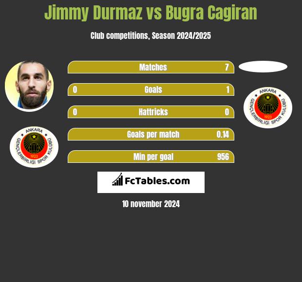 Jimmy Durmaz vs Bugra Cagiran h2h player stats