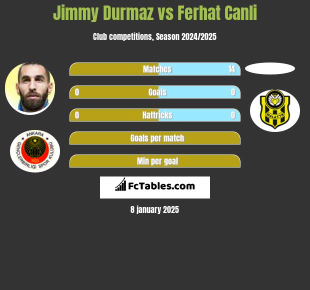 Jimmy Durmaz vs Ferhat Canli h2h player stats