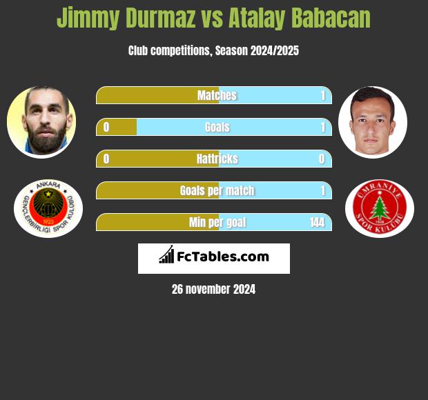 Jimmy Durmaz vs Atalay Babacan h2h player stats