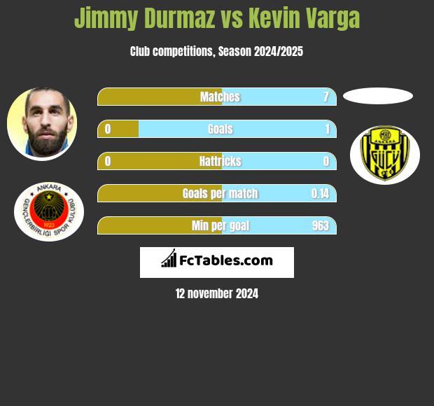 Jimmy Durmaz vs Kevin Varga h2h player stats