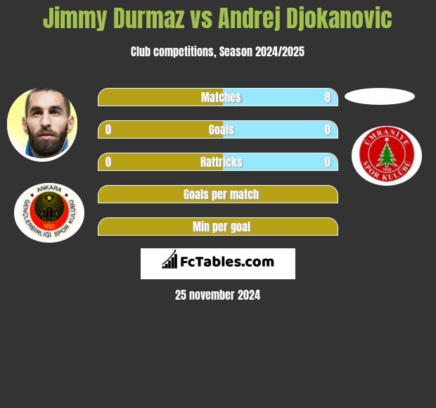 Jimmy Durmaz vs Andrej Djokanovic h2h player stats