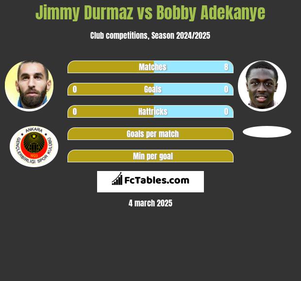 Jimmy Durmaz vs Bobby Adekanye h2h player stats