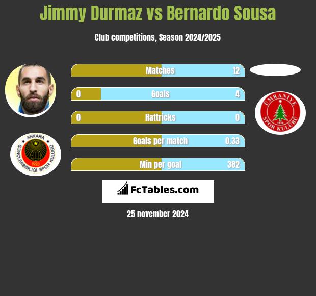 Jimmy Durmaz vs Bernardo Sousa h2h player stats