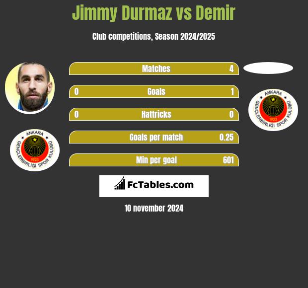 Jimmy Durmaz vs Demir h2h player stats