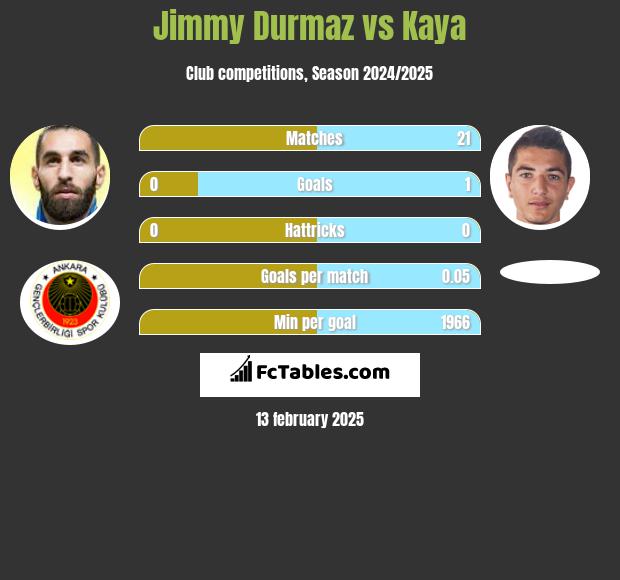 Jimmy Durmaz vs Kaya h2h player stats