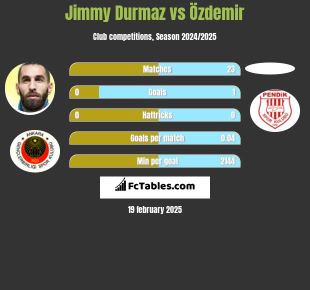 Jimmy Durmaz vs Özdemir h2h player stats