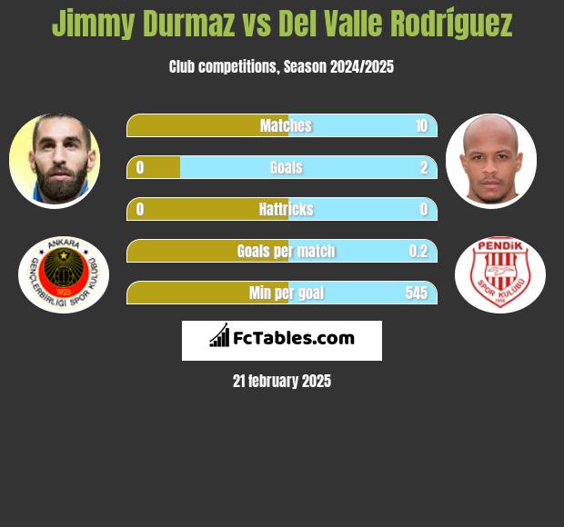 Jimmy Durmaz vs Del Valle Rodríguez h2h player stats