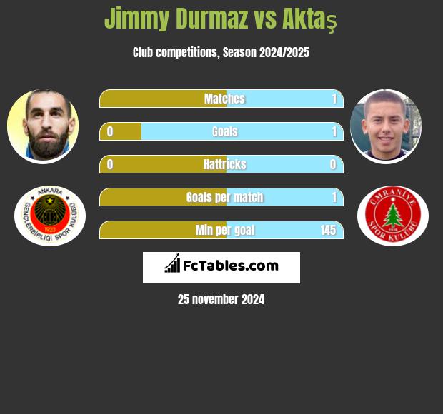 Jimmy Durmaz vs Aktaş h2h player stats