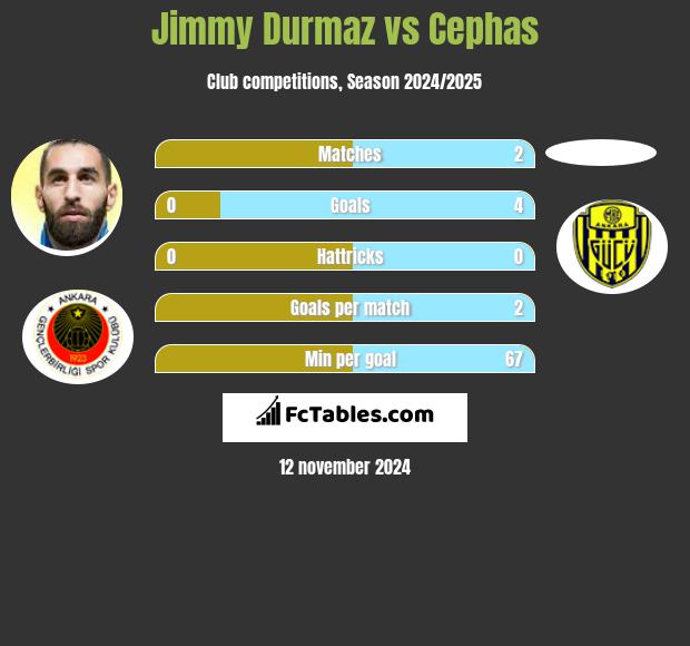 Jimmy Durmaz vs Cephas h2h player stats