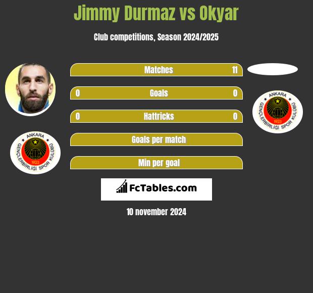 Jimmy Durmaz vs Okyar h2h player stats