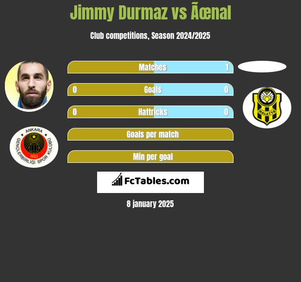 Jimmy Durmaz vs Ãœnal h2h player stats