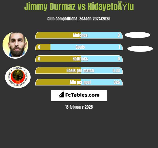 Jimmy Durmaz vs HidayetoÄŸlu h2h player stats