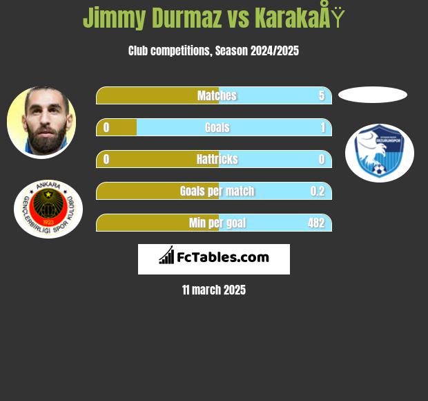 Jimmy Durmaz vs KarakaÅŸ h2h player stats