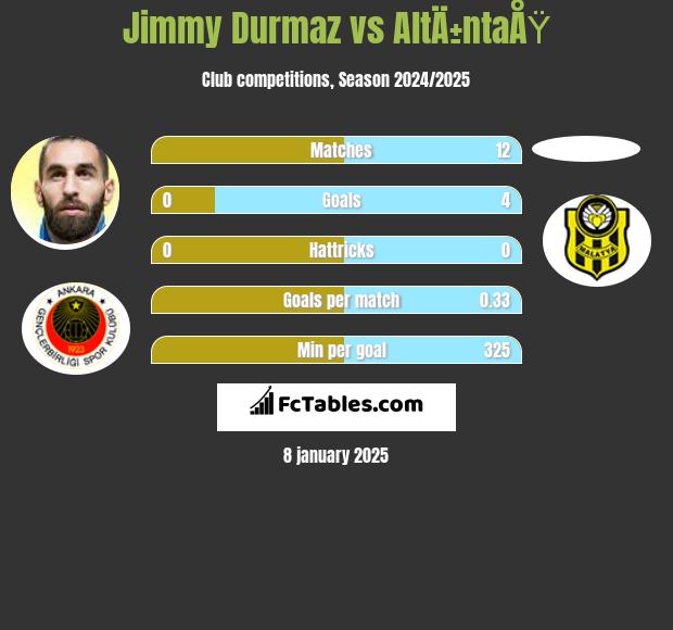 Jimmy Durmaz vs AltÄ±ntaÅŸ h2h player stats