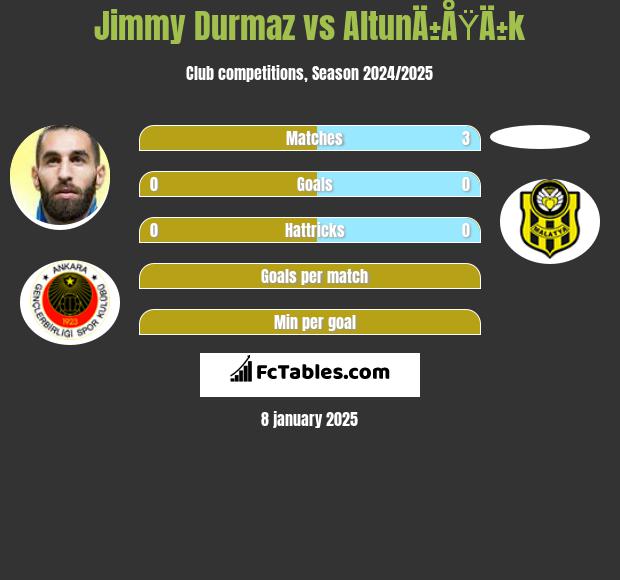 Jimmy Durmaz vs AltunÄ±ÅŸÄ±k h2h player stats