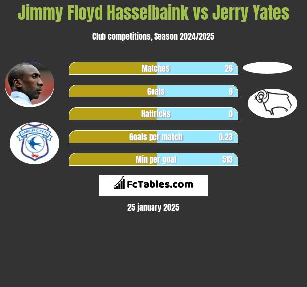 Jimmy Floyd Hasselbaink vs Jerry Yates h2h player stats