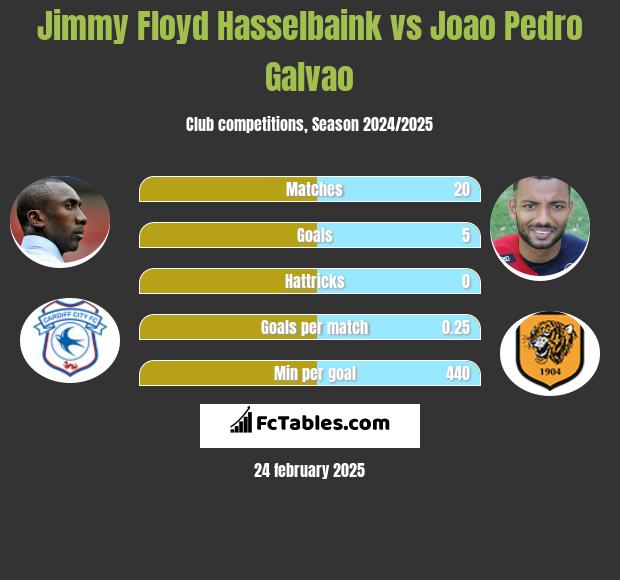 Jimmy Floyd Hasselbaink vs Joao Pedro Galvao h2h player stats