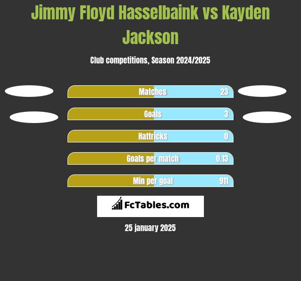 Jimmy Floyd Hasselbaink vs Kayden Jackson h2h player stats