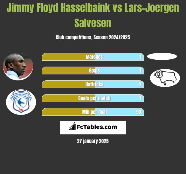 Jimmy Floyd Hasselbaink vs Lars-Joergen Salvesen h2h player stats