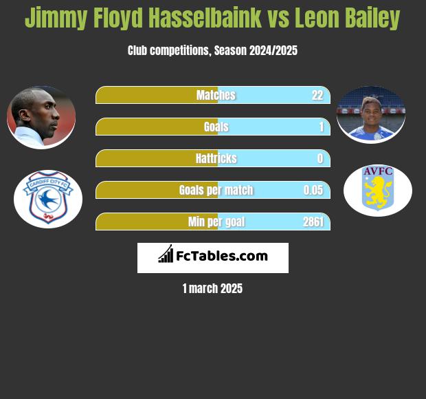 Jimmy Floyd Hasselbaink vs Leon Bailey h2h player stats