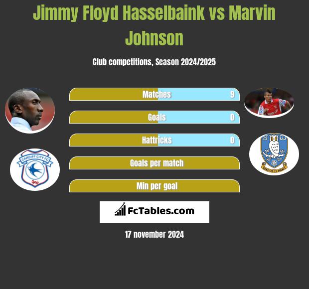 Jimmy Floyd Hasselbaink vs Marvin Johnson h2h player stats