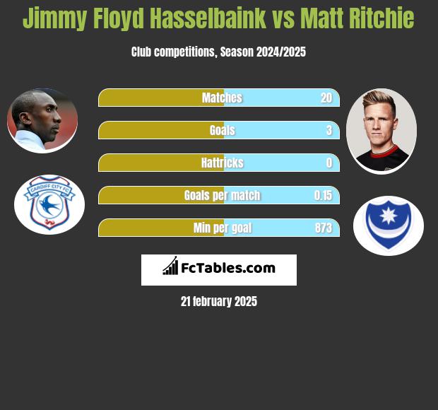 Jimmy Floyd Hasselbaink vs Matt Ritchie h2h player stats