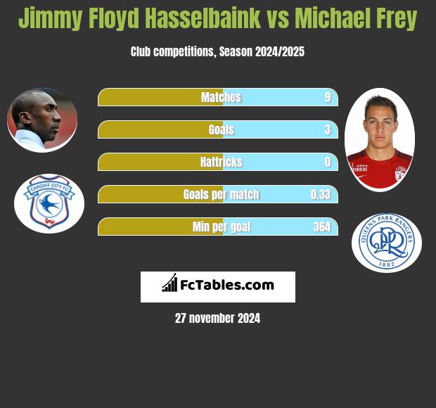 Jimmy Floyd Hasselbaink vs Michael Frey h2h player stats