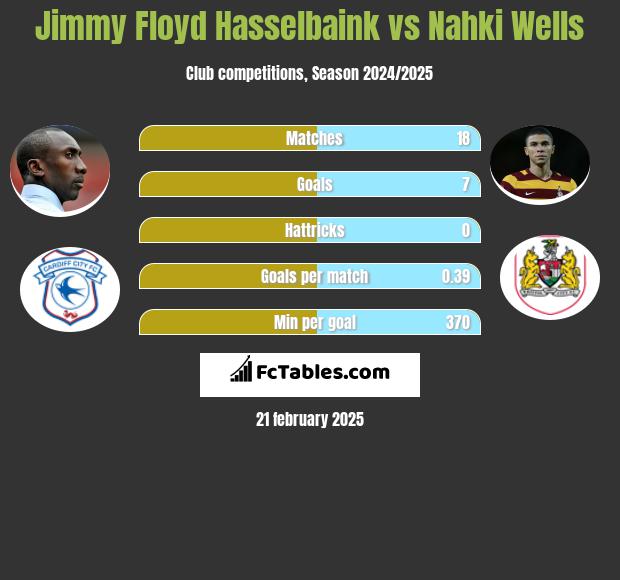 Jimmy Floyd Hasselbaink vs Nahki Wells h2h player stats