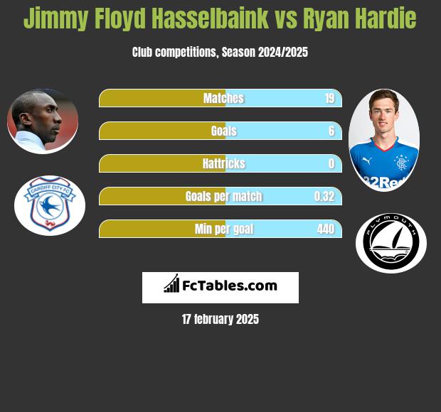 Jimmy Floyd Hasselbaink vs Ryan Hardie h2h player stats