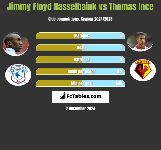 Jimmy Floyd Hasselbaink vs Thomas Ince h2h player stats