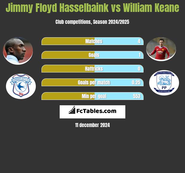 Jimmy Floyd Hasselbaink vs William Keane h2h player stats