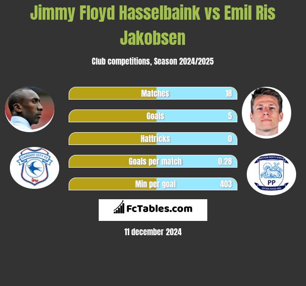 Jimmy Floyd Hasselbaink vs Emil Ris Jakobsen h2h player stats