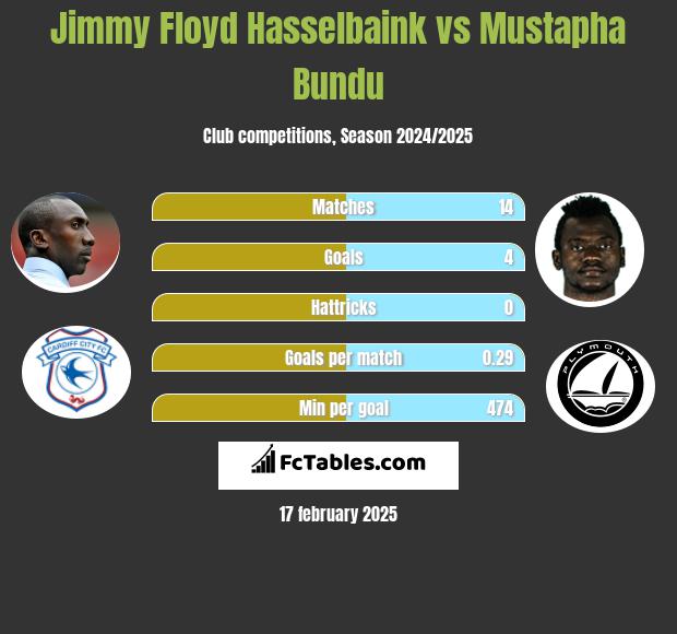 Jimmy Floyd Hasselbaink vs Mustapha Bundu h2h player stats