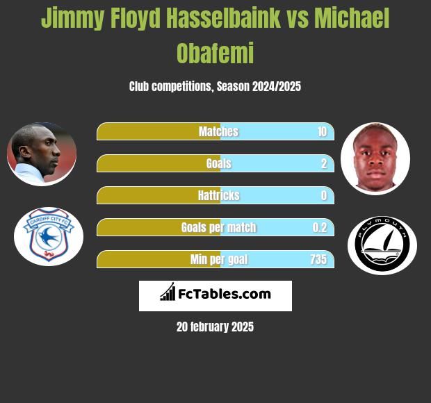 Jimmy Floyd Hasselbaink vs Michael Obafemi h2h player stats