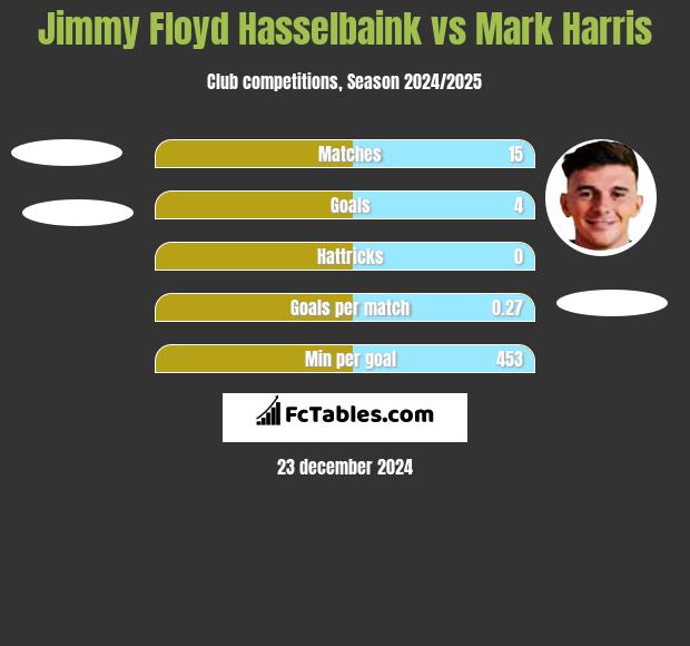 Jimmy Floyd Hasselbaink vs Mark Harris h2h player stats