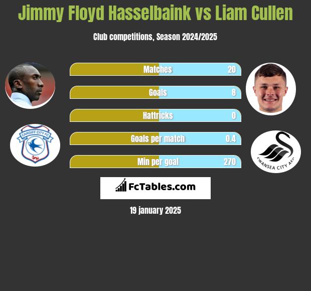 Jimmy Floyd Hasselbaink vs Liam Cullen h2h player stats