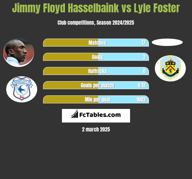 Jimmy Floyd Hasselbaink vs Lyle Foster h2h player stats