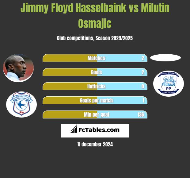 Jimmy Floyd Hasselbaink vs Milutin Osmajic h2h player stats