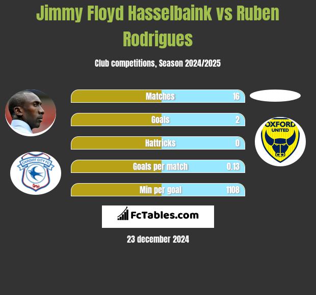 Jimmy Floyd Hasselbaink vs Ruben Rodrigues h2h player stats