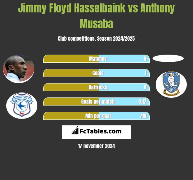 Jimmy Floyd Hasselbaink vs Anthony Musaba h2h player stats