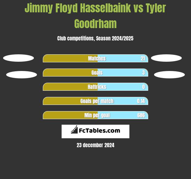 Jimmy Floyd Hasselbaink vs Tyler Goodrham h2h player stats